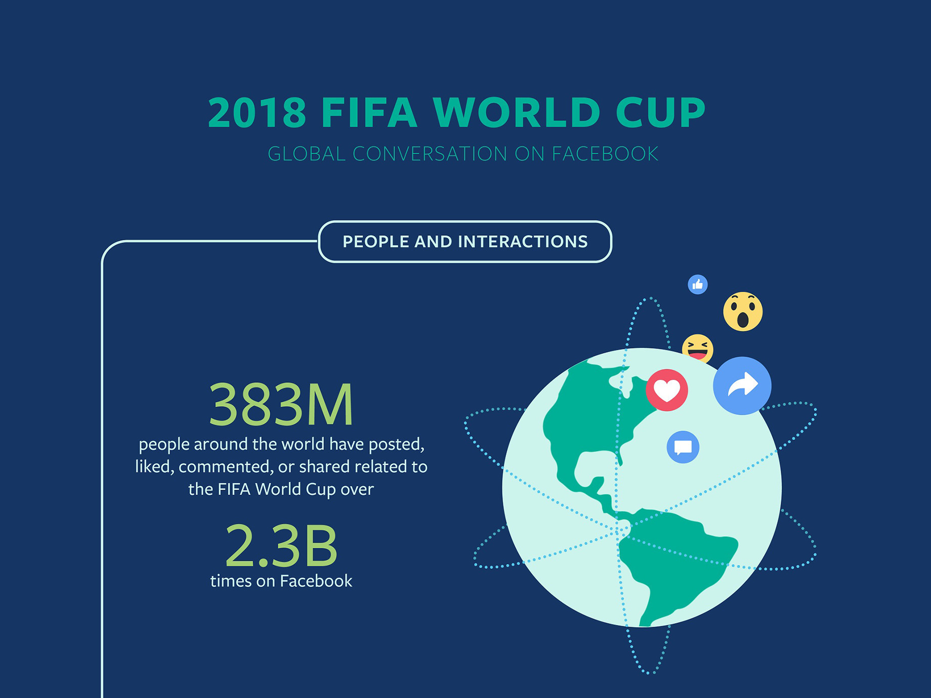 Facebook公布2018 FIFA世界盃足球賽有趣數據