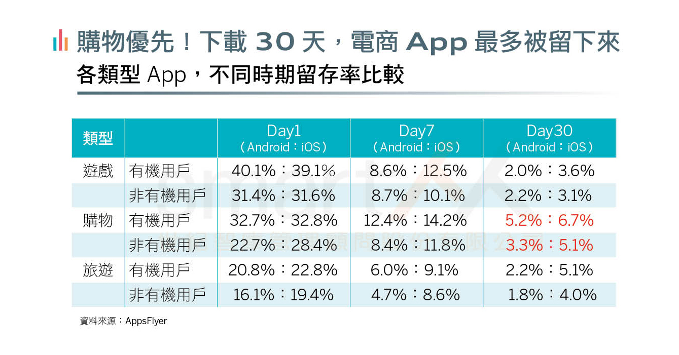 資訊圖表》東南亞App下載分析，Android成效勝過iOS