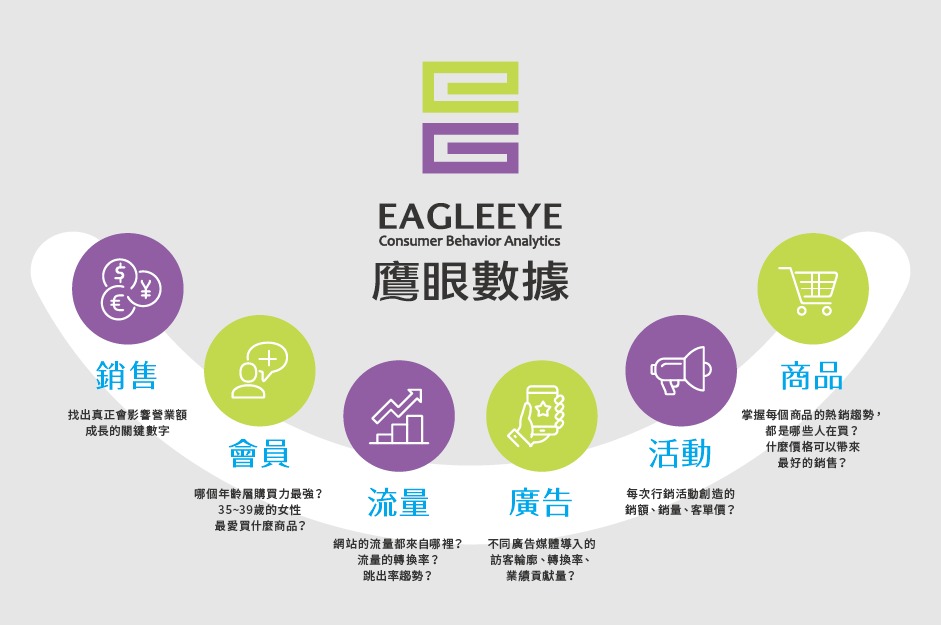 紅門互動EagleEye》電商業績大提升：掌握消費大數據、找出目標人群、擬定精準廣告策略