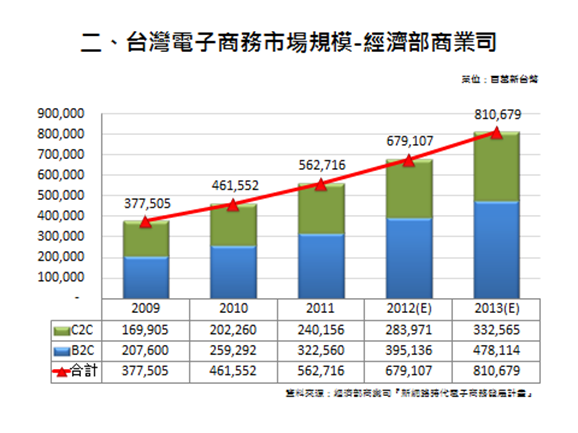 數據銷售，讓台灣網路賣家業績3倍跳！！