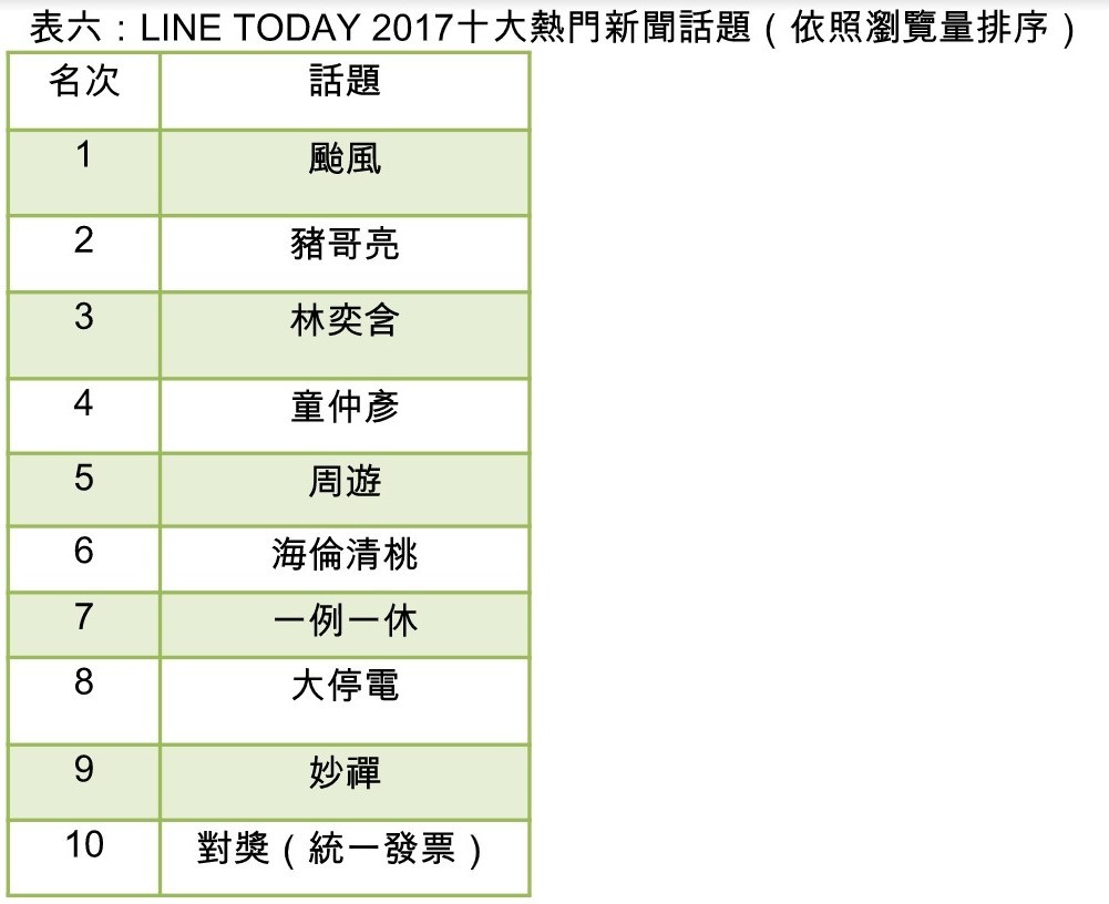 LINE 2017年度回顧，５組排名看LINE年度成長
