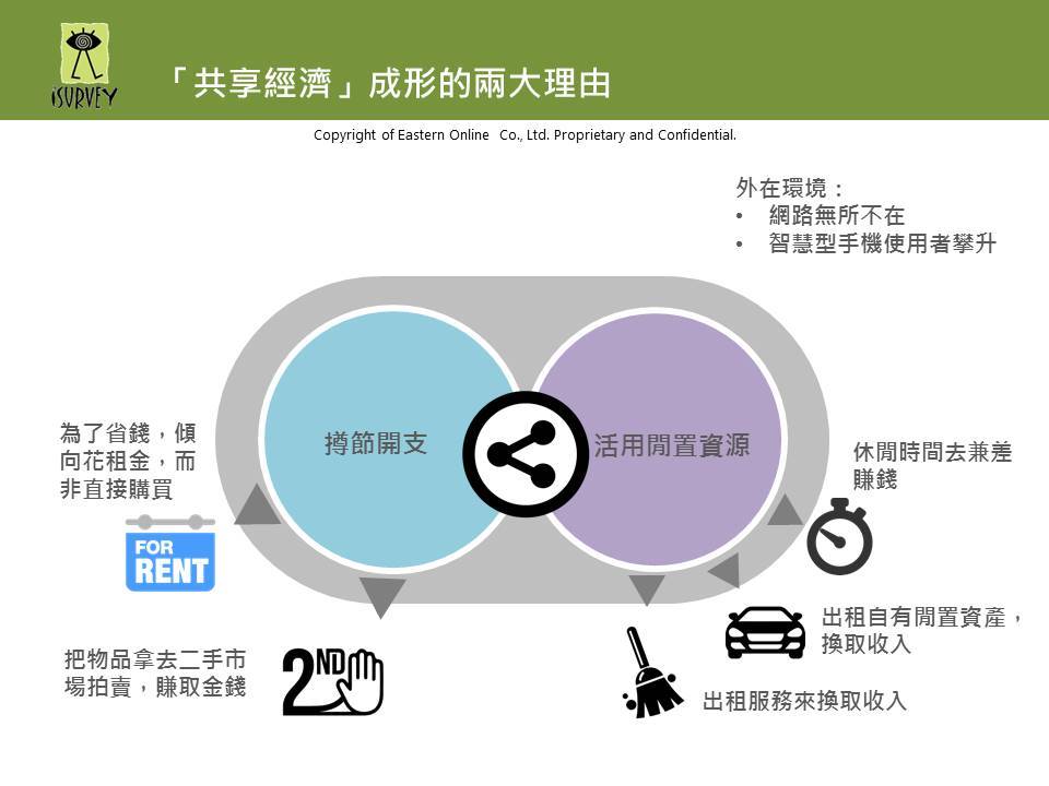 Uber和Airbnb這麼紅，5張圖告訴你台灣「共享經濟」發展