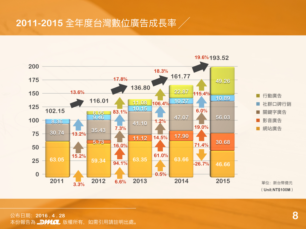 2015年台灣數位廣告量統計報告：行動廣告成長115.4%