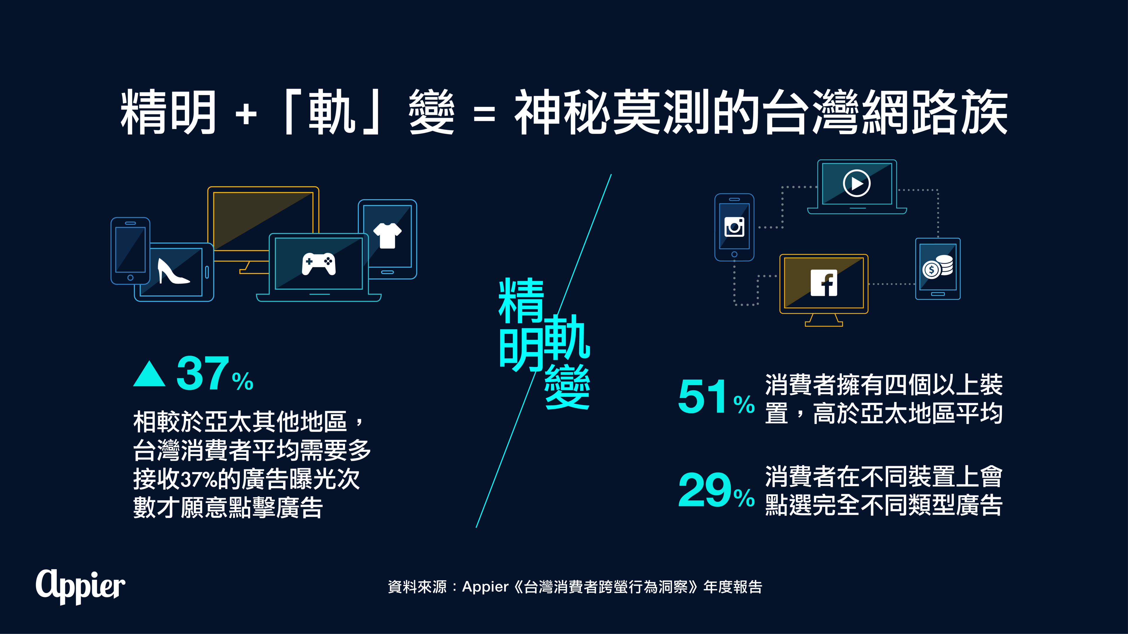 圖表看數據》３張圖，看Appier《台灣消費者跨螢行為洞察》年度報告