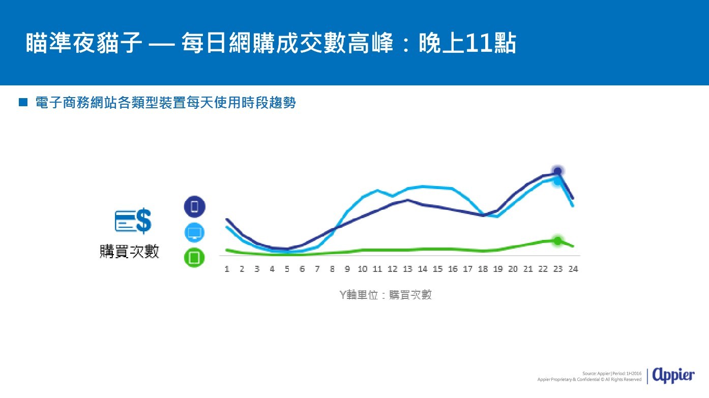 台灣消費者的跨螢習慣大轉變，電商經營能得到什麼啟示？