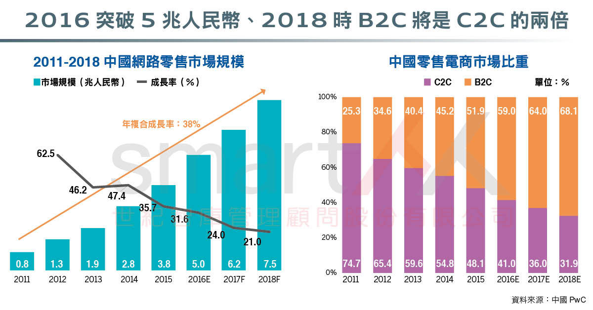 資訊圖表》2017中國零售電商白皮書，人均年消費突破1萬人民幣