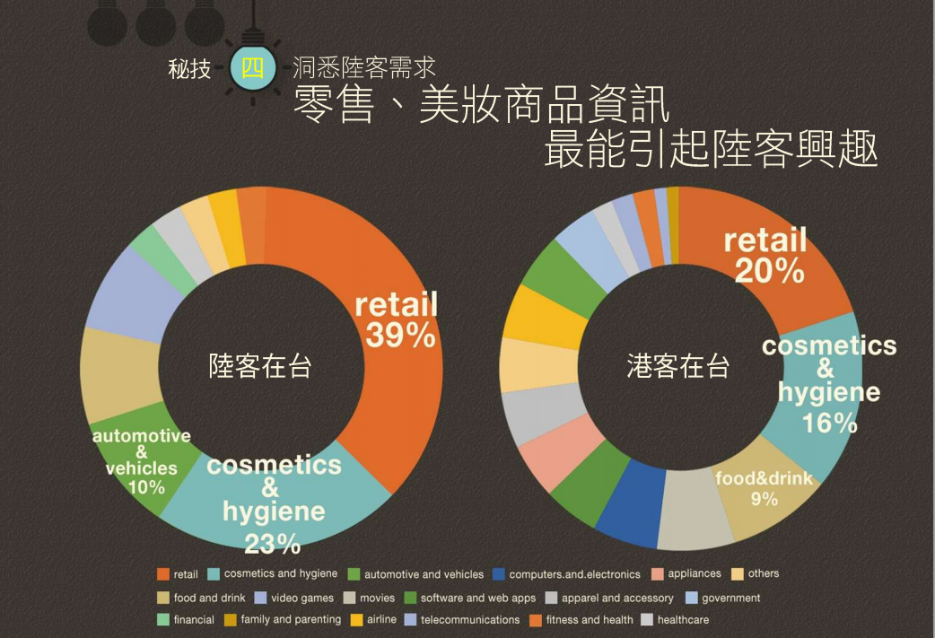 台灣第二季行動商務數據出爐，陸客漸增如何投放廣告搶商機？