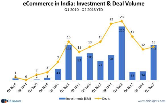 還在觀望印度？美、日、星國搶先挹注印度電子商務市場