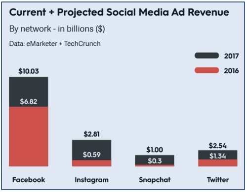 2017 年社群媒體何去何從？FB依舊是霸主，Snapchat 徹底改變廣告生態