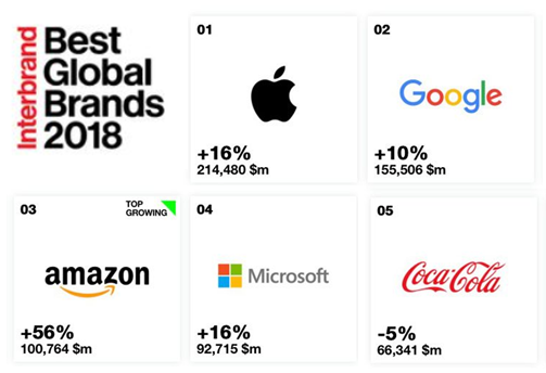 2018年全球１０大最有價值品牌排行榜