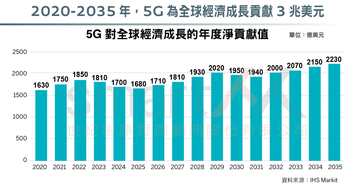 資訊圖表》5G經濟學來了！5G技術，拉抬各產業升級、提升全球經濟