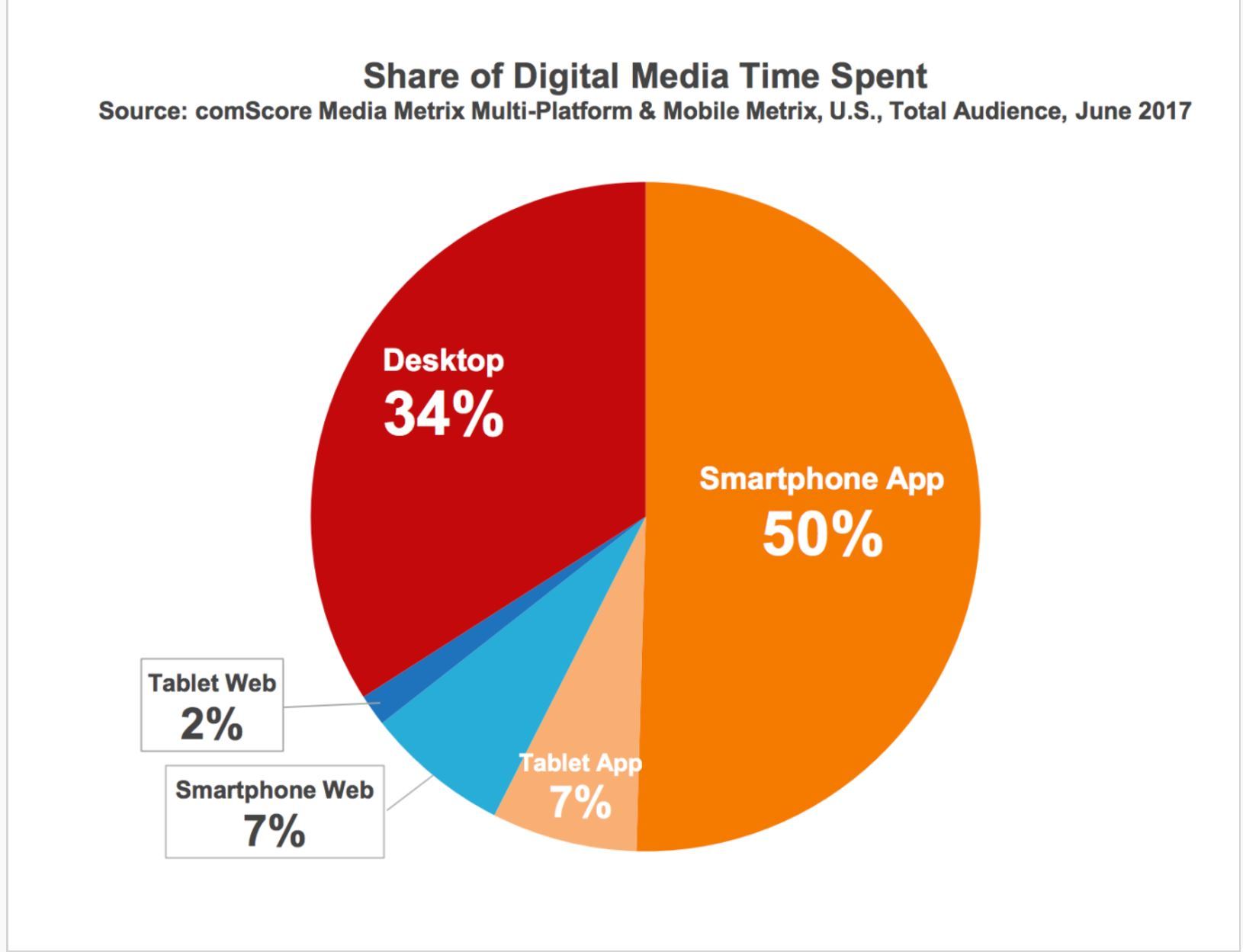 App市場飽和？美國市調報告：51%用戶一個月沒下載任何 App 