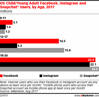Facebook年輕族群流失中，轉往Instagram、Snapchat成長