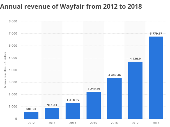 美國家居電商巨頭Wayfair 2018年收入67億美元