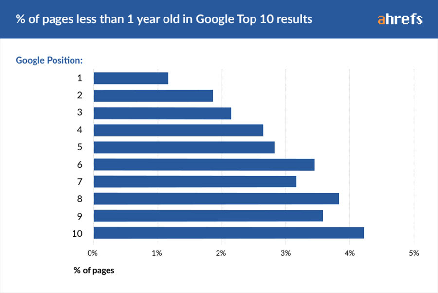 內容行銷多久才會見效？Google網站排名要多久才能到第一頁