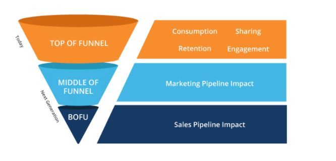 從購買決策流程做內容行銷，３個階段一次掌握！