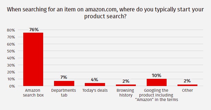１７張圖，看懂Amazon以及Prime威力：69%消費者更信賴Amazon，不在意賣家品牌