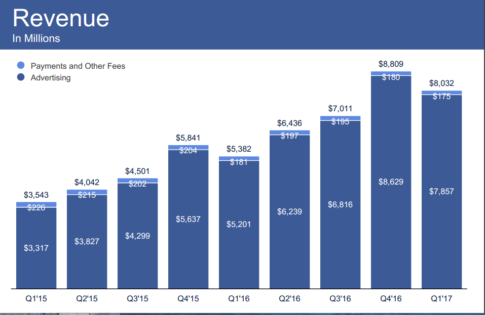 Facebook第一季營收、獲利大增，用戶上看20億，但投資人卻有點緊張 