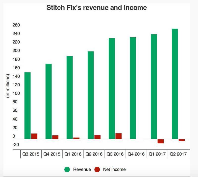  時尚電商Stitch Fix用「差異化經營」改變電商模式，直搗消費者的心