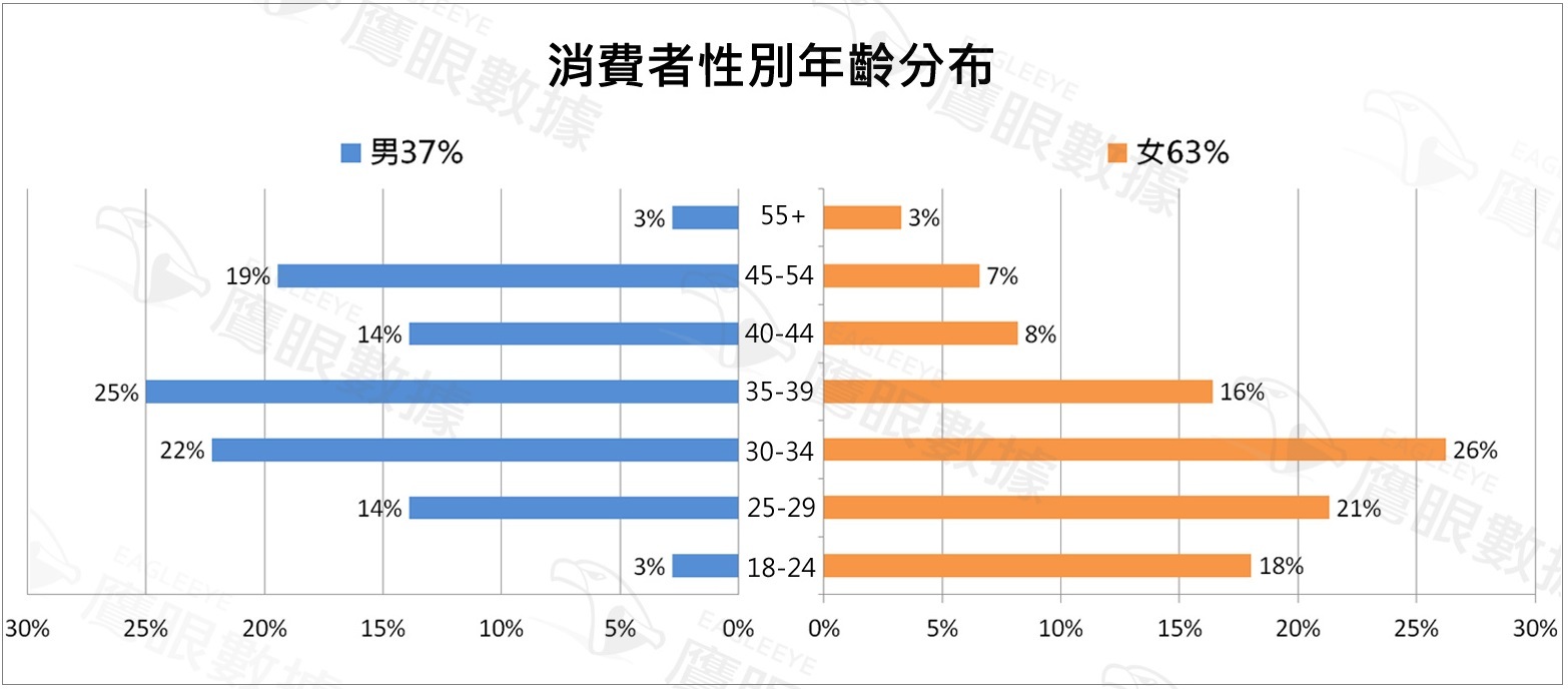 〈2015年5月〉台灣網路消費者對「慢跑鞋」購買行為與通路分析-EAGLEEYE鷹眼數據