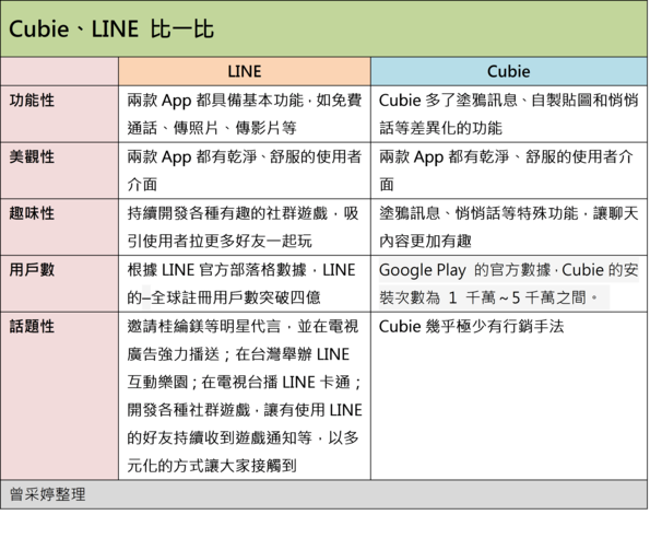 台灣即時通訊軟體 Cubie明明很好用，為何敵不過 LINE？