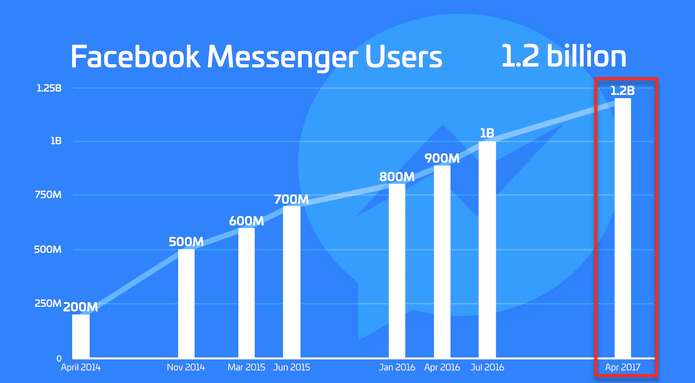 點擊率是EDM的8.5倍！一次學會，Facebook Messenger 廣告實戰教學