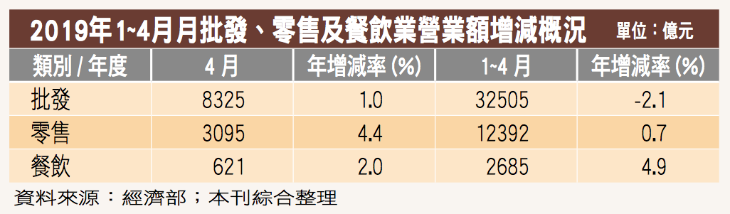 美中貿易戰已波及台灣經濟？今年1 ～ 4 月批發業營業額衰退2.1%