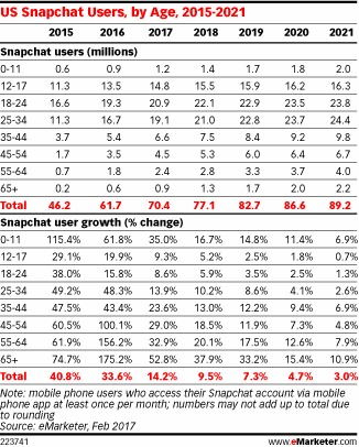 不只青少年獨享的好玩樂趣，Snapchat上市後將向上拓展更熟齡市場