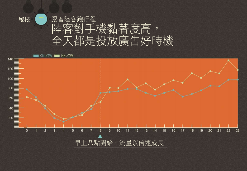 台灣第二季行動商務數據出爐，陸客漸增如何投放廣告搶商機？