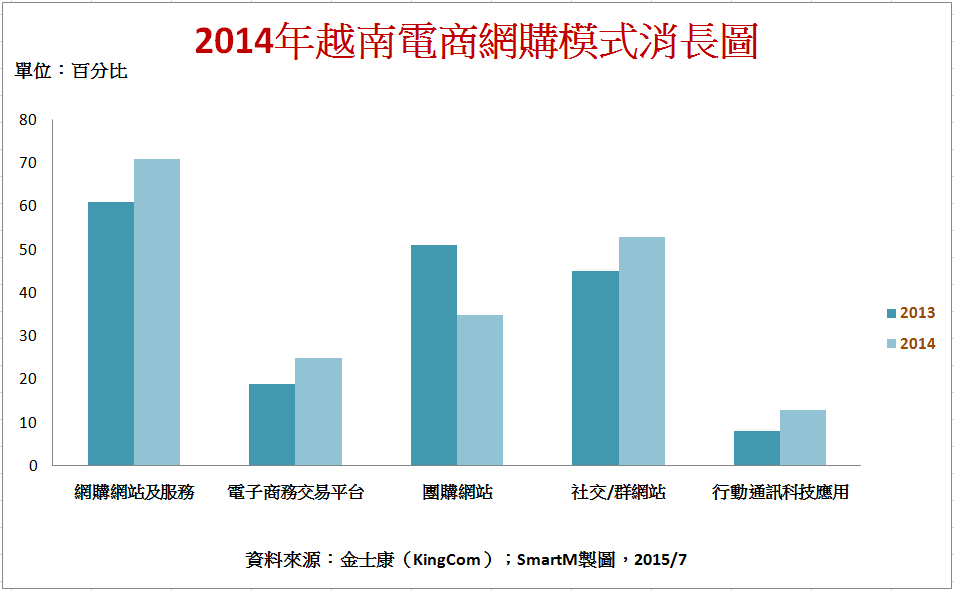 越南電商最新市場情況：2014年交易產值近30億美元，火辣成長36%