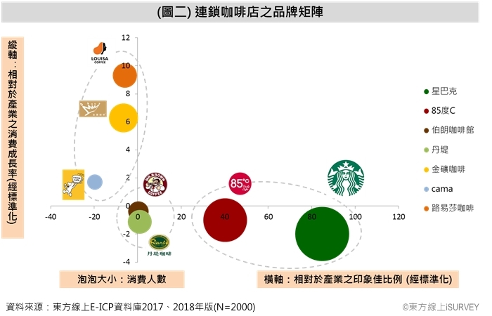 連鎖咖啡品牌大評比：哪家的咖啡香最能留住消費者？