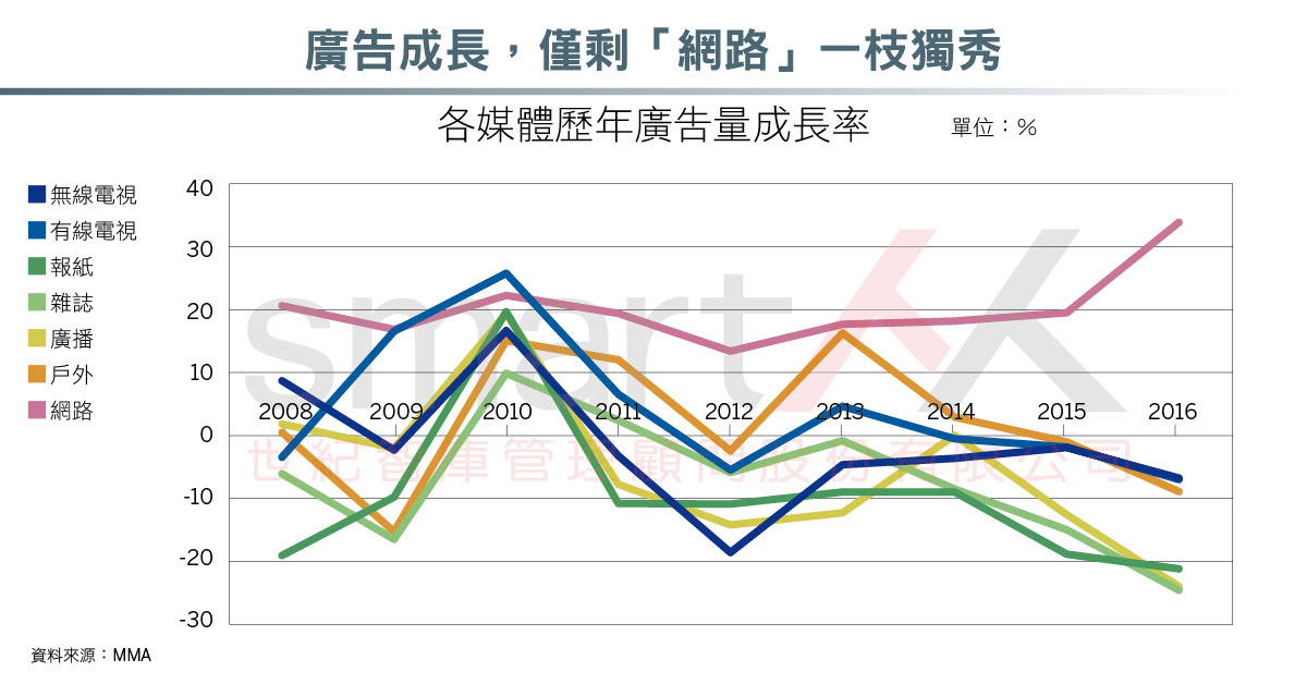 資訊圖表》2017年台灣媒體白皮書，網路廣告正式超越電視
