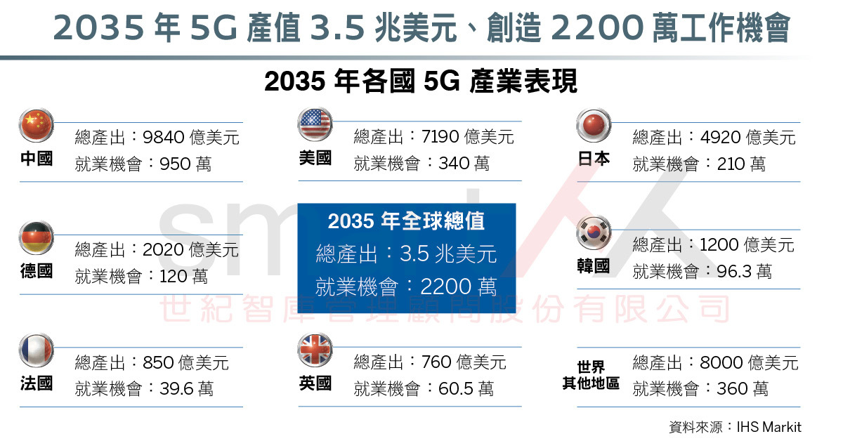 資訊圖表》5G經濟學來了！5G技術，拉抬各產業升級、提升全球經濟