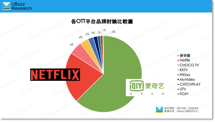影視平台愛奇藝及Netflix，如何撼動台灣觀眾
