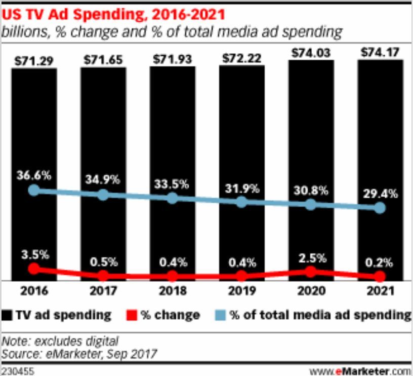影音平台取代電視，美國「剪線族」比去年多33%