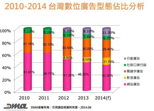 2013全年度台灣整體網路廣告市場量達136.8億