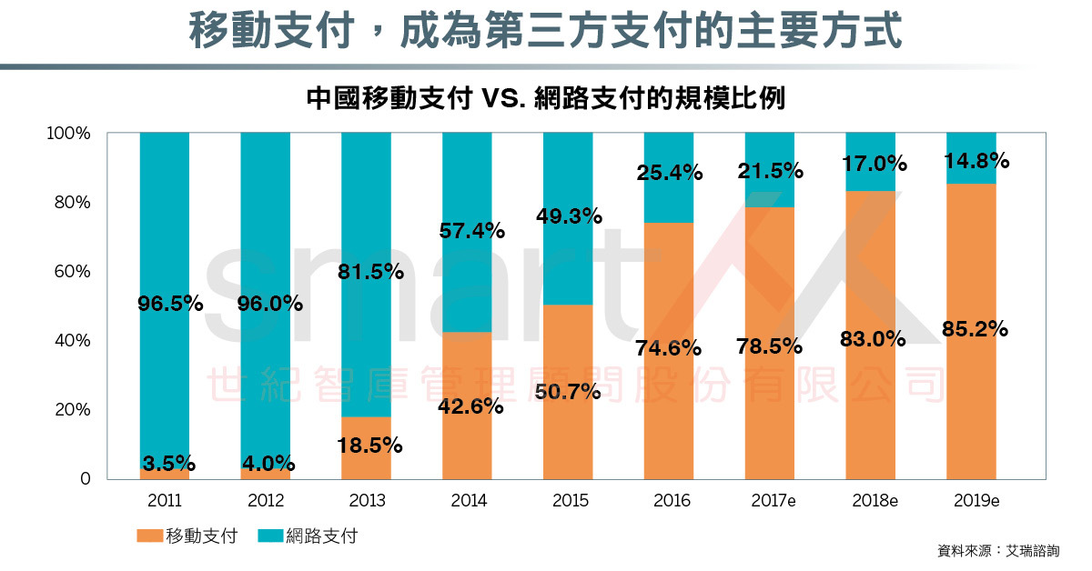資訊圖表》中國第三方移動支付報告，無現金社會達成率42.2%