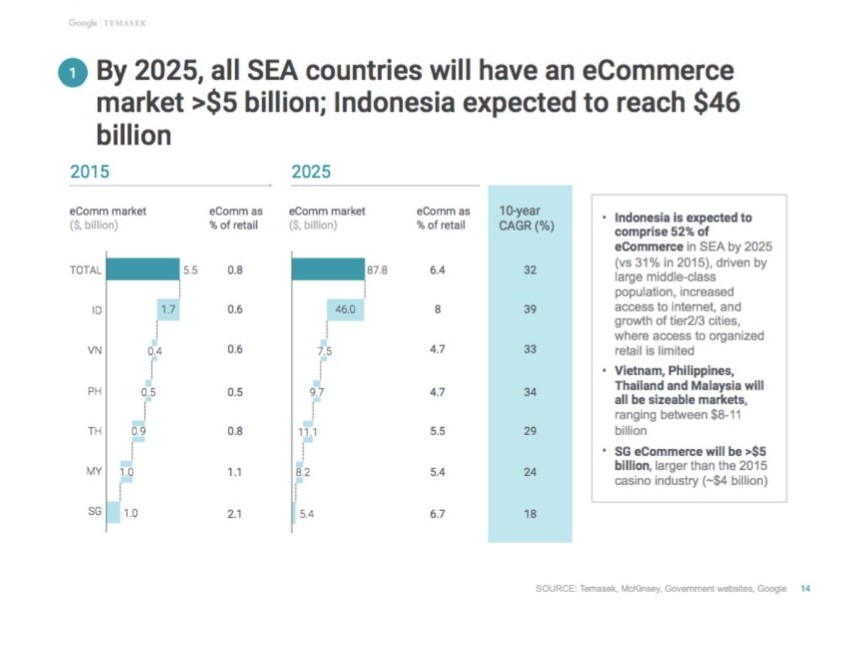 淡馬錫與Google聯合報告：東南亞網路經濟將在2025年成長至2000億美元