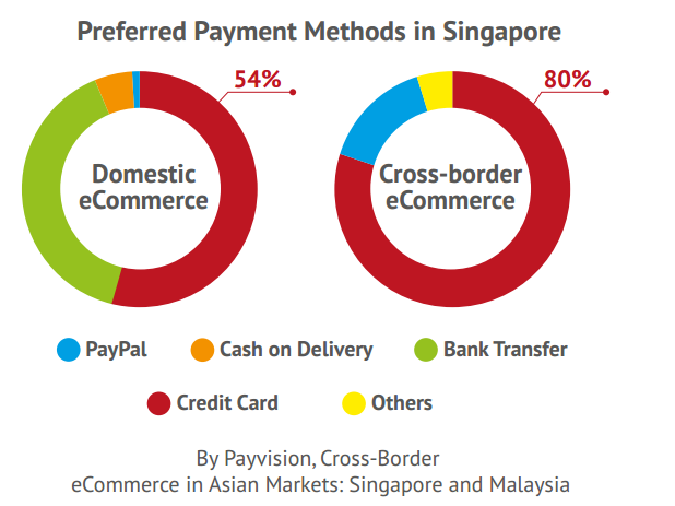 東南亞電商系列報導：新加坡---為何不可忽視新加坡電商？他們超級愛買，支付系統更是東南亞最健全