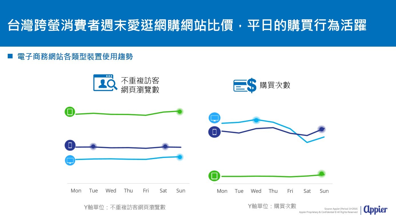台灣消費者的跨螢習慣大轉變，電商經營能得到什麼啟示？
