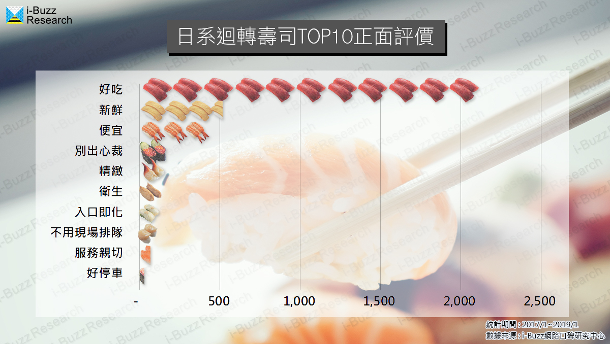 藏壽司、壽司郎、HAMA，日系平價壽司品牌聲量大比拚！