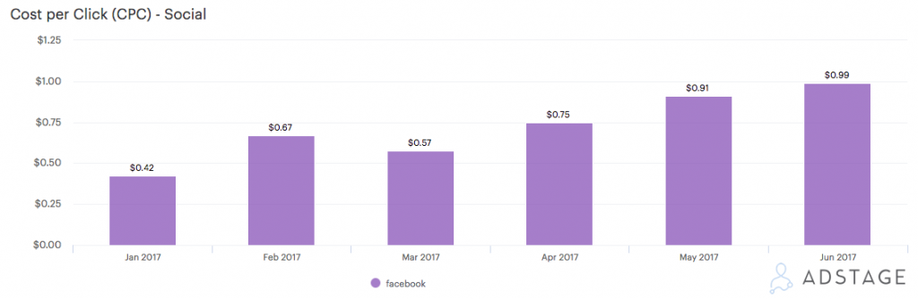 FB廣告漲了多少？廣告負載放緩卻仍在增長