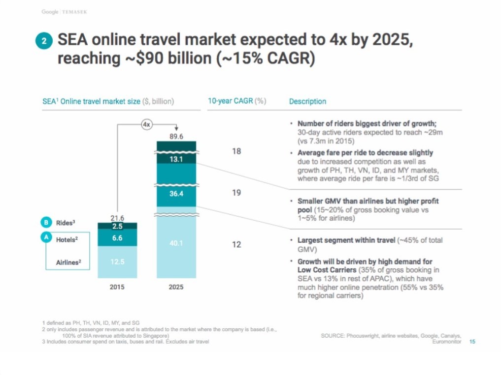 淡馬錫與Google聯合報告：東南亞網路經濟將在2025年成長至2000億美元