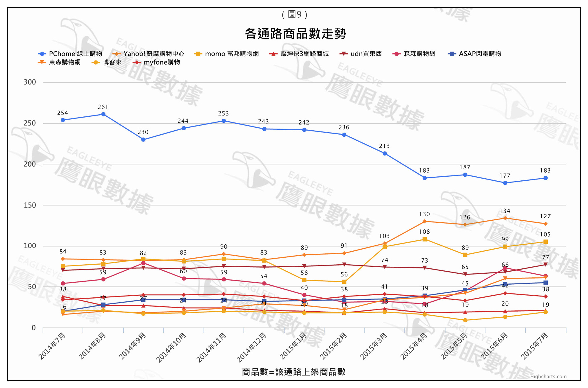 〈2015年7月〉台灣網路消費者對「電視盒」購買行為與通路品牌分析-EAGLEEYE鷹眼數據