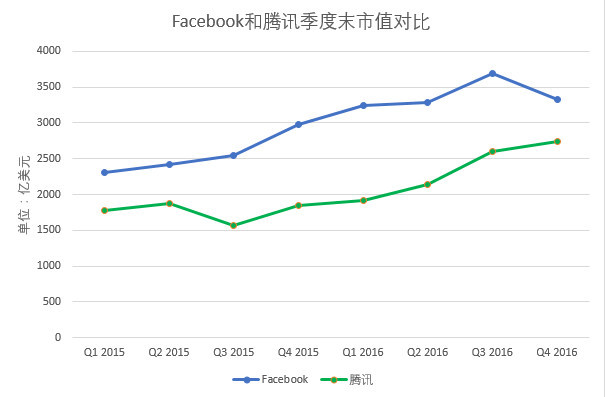 10張圖比較FB與騰訊，誰才是社群霸主？