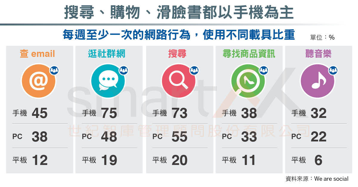 資訊圖表》台灣網路行為分析，電商購物，手機優先