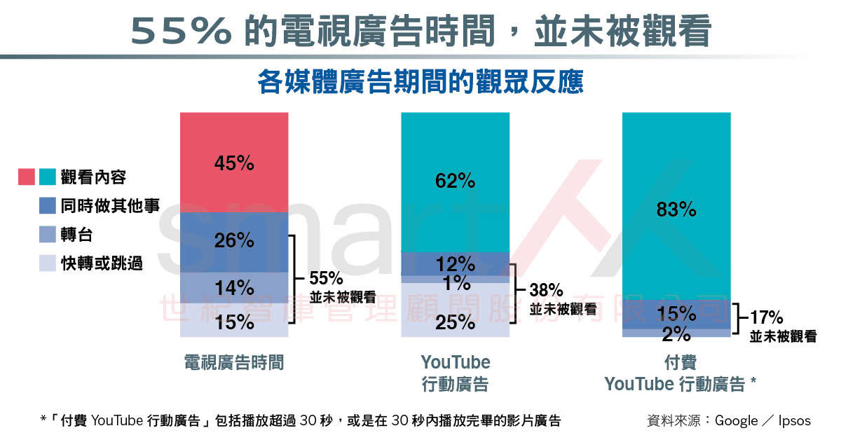 資訊圖表》Google廣告注意力研究，觀眾更專心看YouTube而非電視廣告