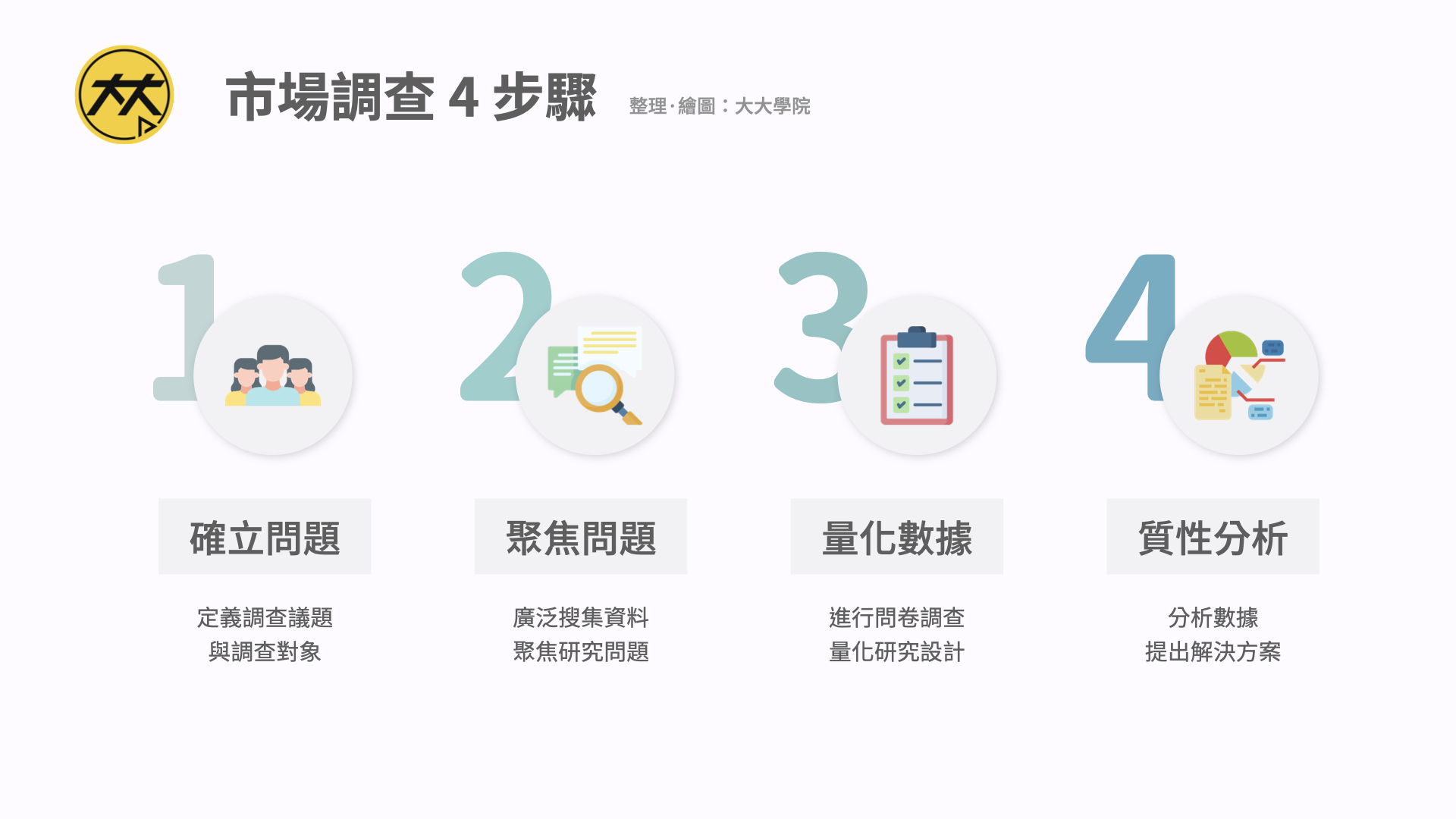 想了解消費者行為背後的 為什麼 只是掌握數據還不夠 Follow市場調查的這4步驟 才能找出營運關鍵點 大大學院職場趨勢新觀點