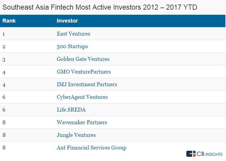 VC壓寶東南亞Fintech新創，募資成交率創新高