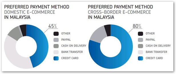 跨境電子商務發展，馬來西亞的優與弊